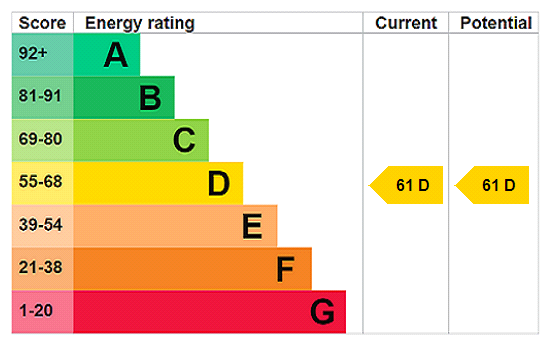 EPC Rating Graph