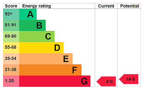 EPC Rating Graph