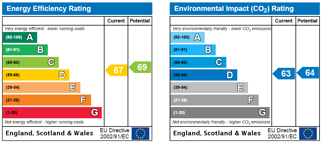 EPC Rating Graph