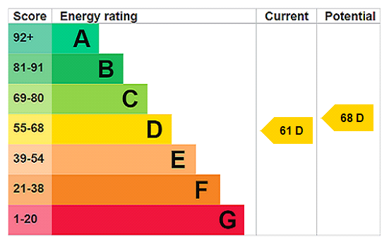 EPC Rating Graph