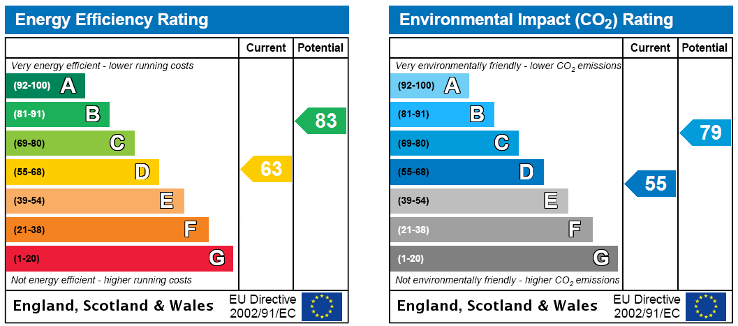 EPC Rating Graph