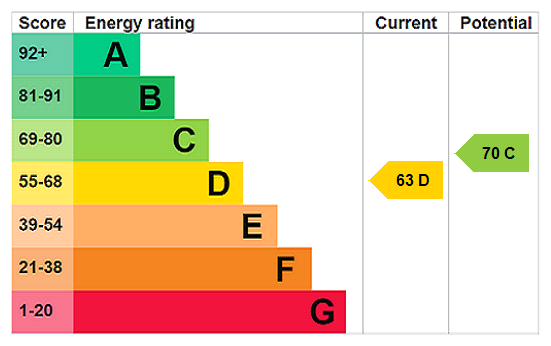 EPC Rating Graph