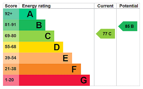 EPC Rating Graph