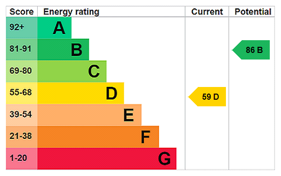 EPC Rating Graph