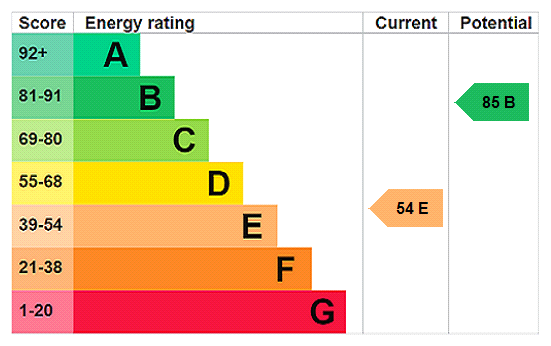 EPC Rating Graph