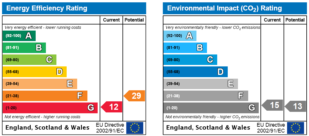 EPC Rating Graph