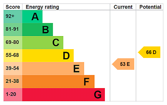 EPC Rating Graph