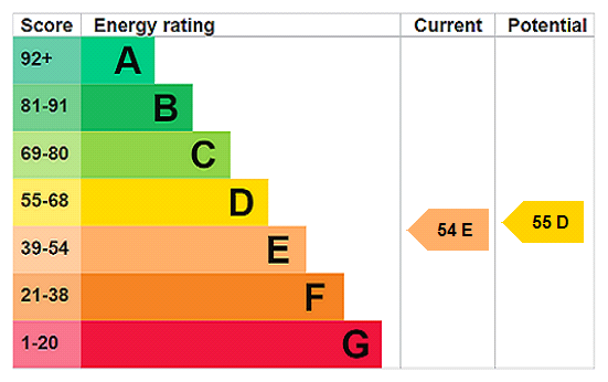 EPC Rating Graph