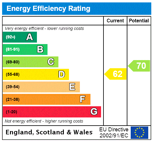 EPC Rating Graph