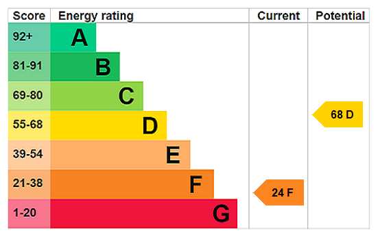 EPC Rating Graph