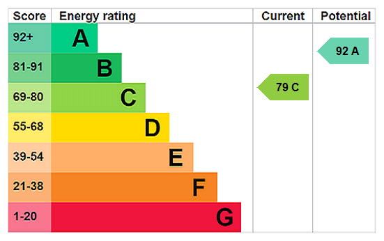 EPC Rating Graph