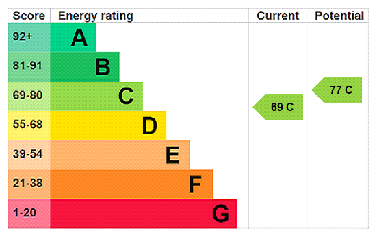 EPC Rating Graph