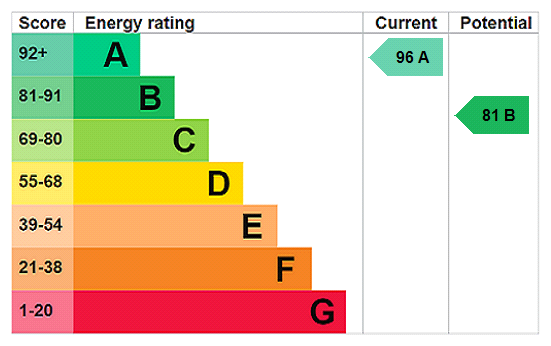 EPC Rating Graph