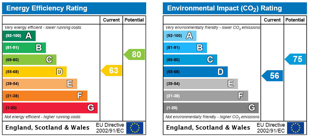 EPC Rating Graph