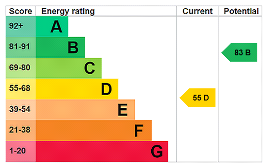 EPC Rating Graph