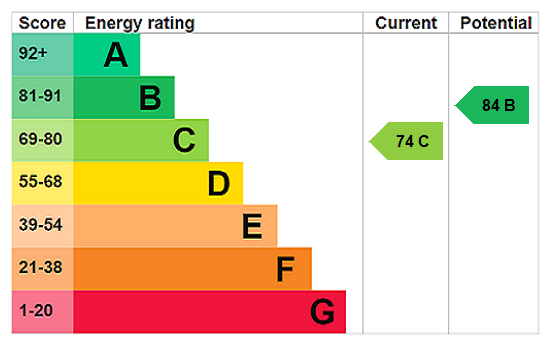 EPC Rating Graph