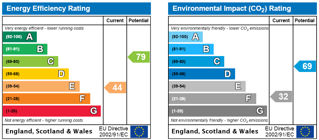 EPC Rating Graph