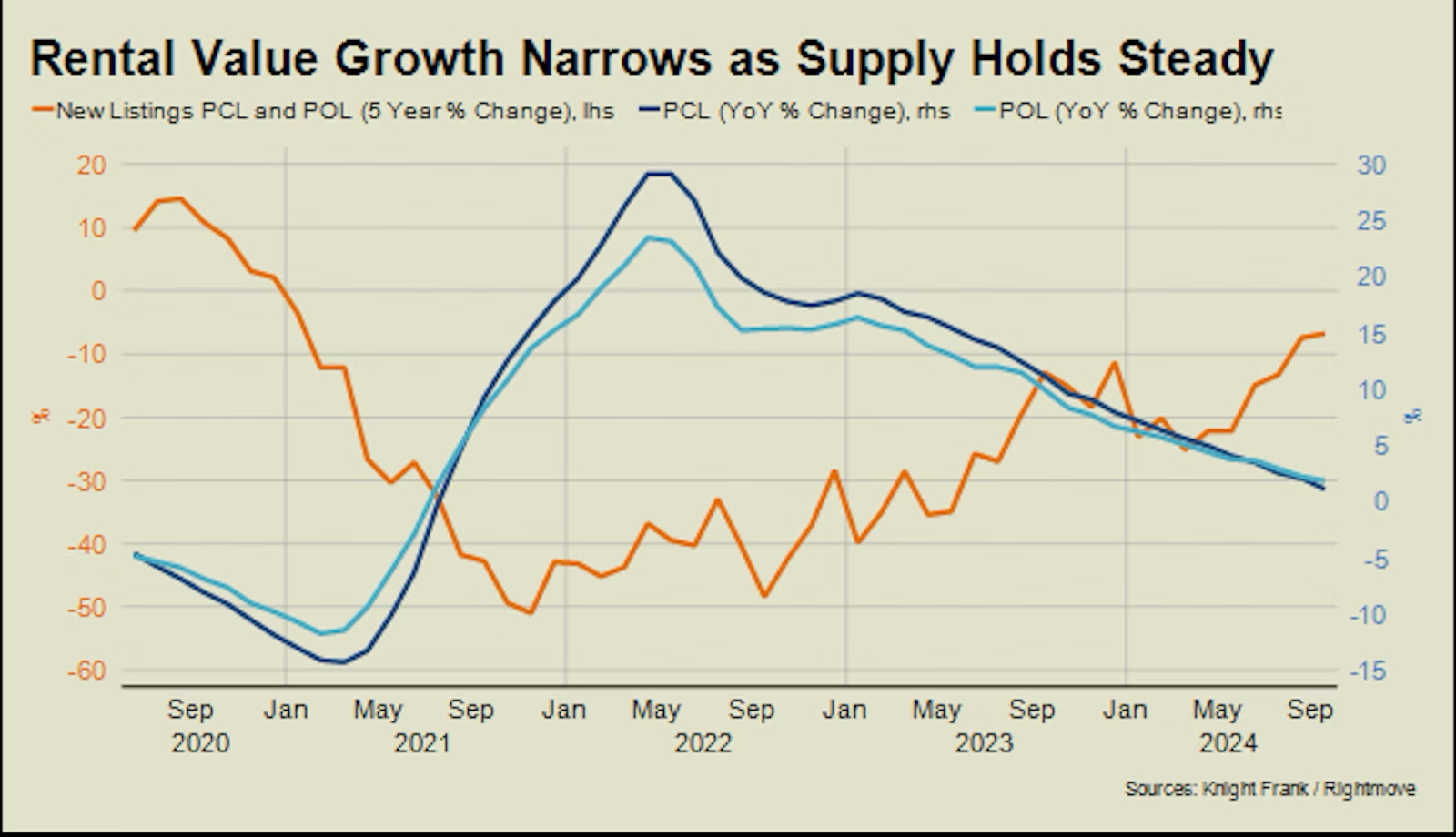 rentalvaluegrowthnarrowsassupplyholdssteady