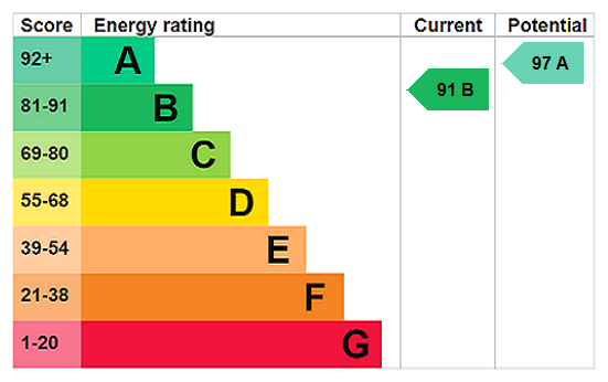 EPC Rating Graph