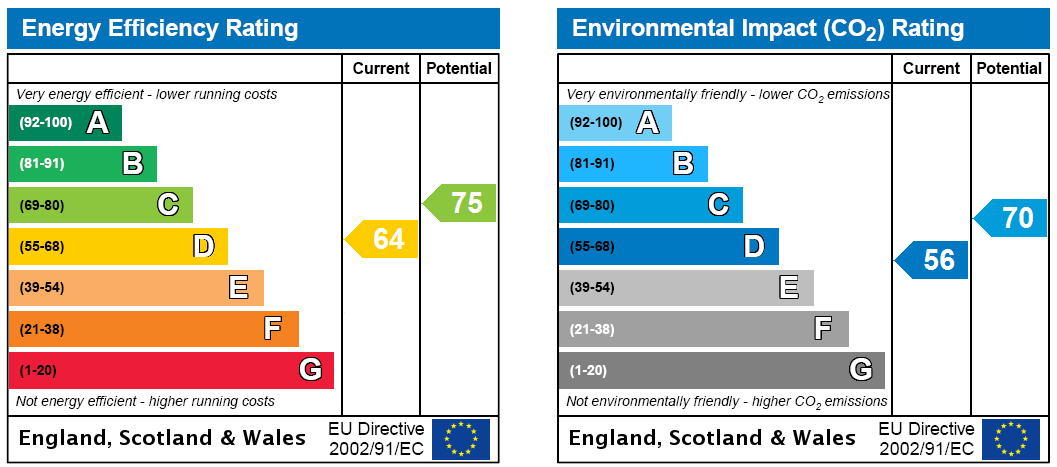 EPC Rating Graph