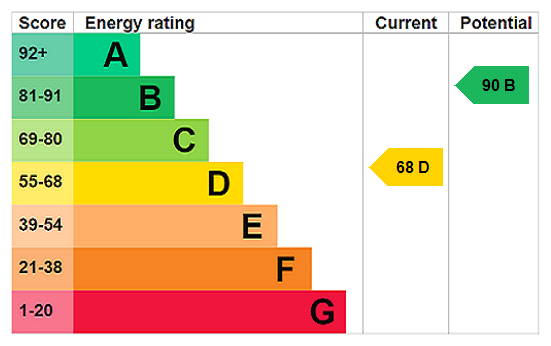 EPC Rating Graph