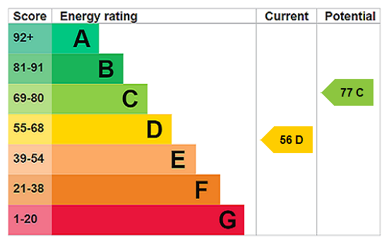 EPC Rating Graph
