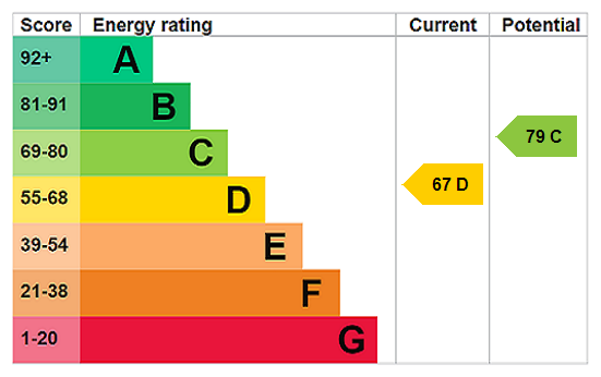 EPC Rating Graph