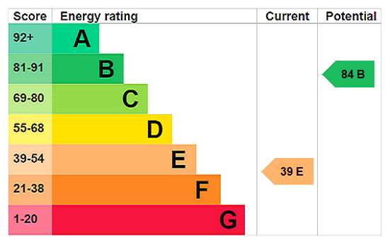 EPC Rating Graph