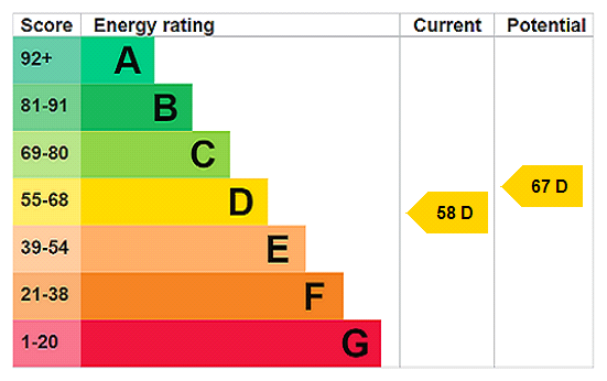 Annex - Epc Rating