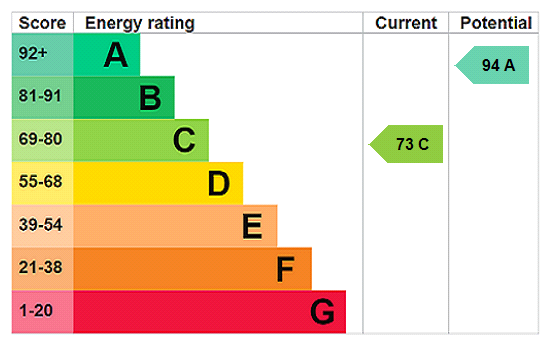 EPC Rating Graph