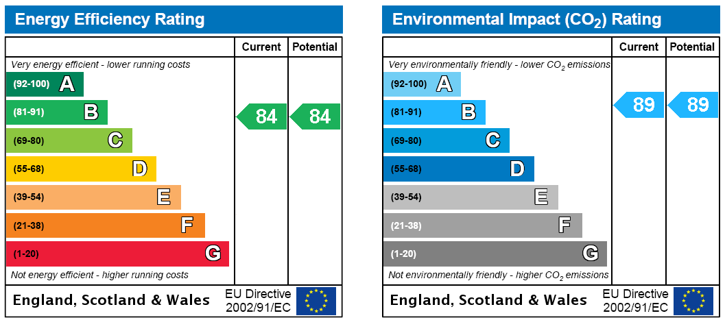 EPC Rating Graph
