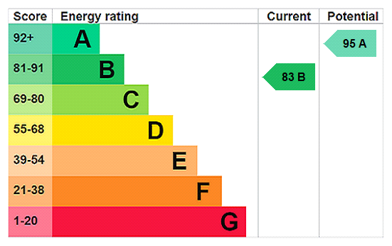 EPC Rating Graph
