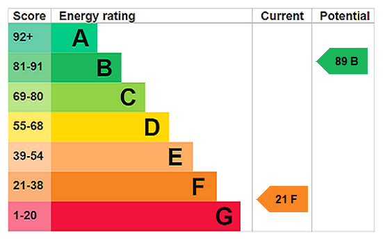 EPC Rating Graph