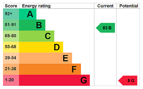 EPC Rating Graph