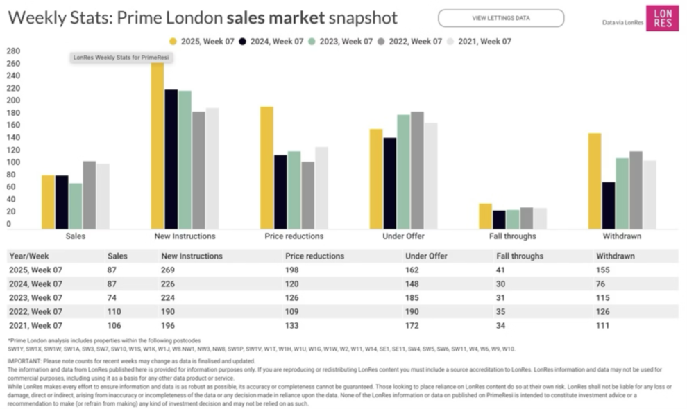 Prime-London-sales-graph