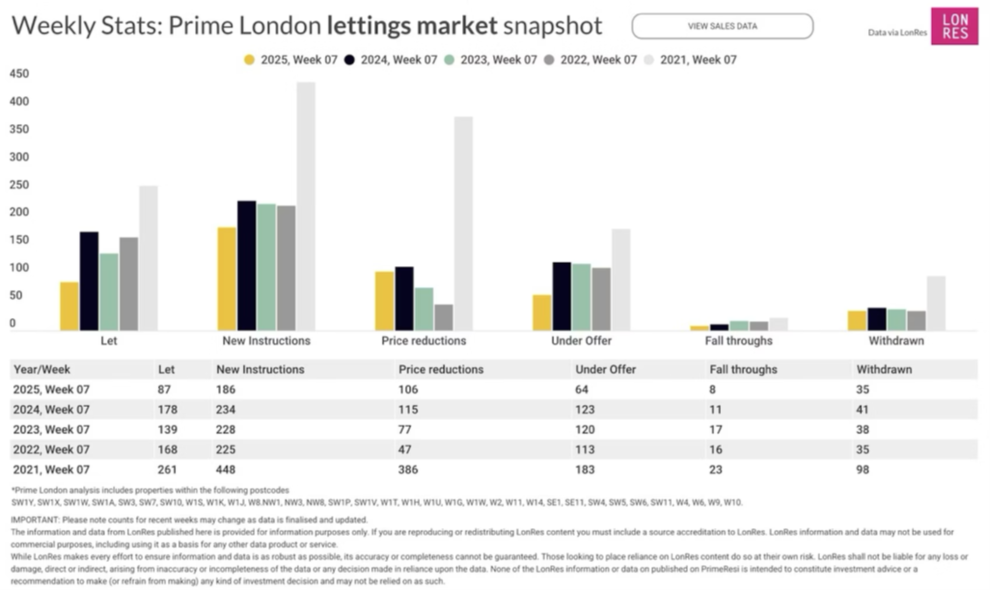 Prime-London-sales-graph-2