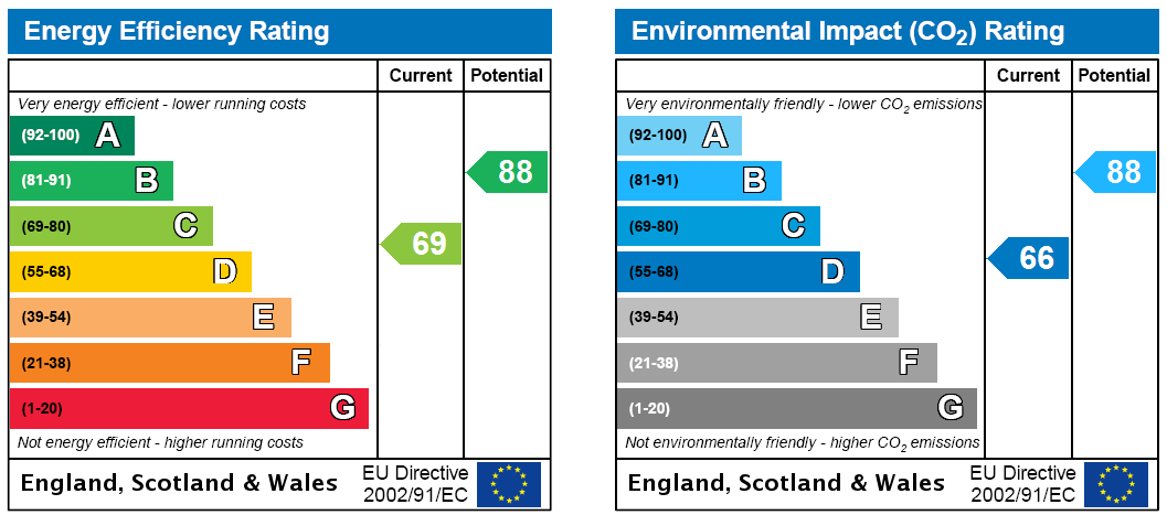 EPC Rating Graph