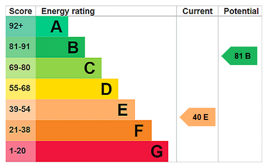 EPC Rating Graph