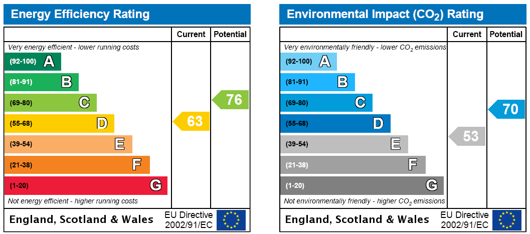 EPC Rating Graph
