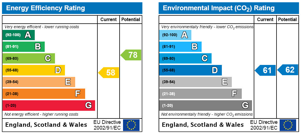 EPC Rating Graph