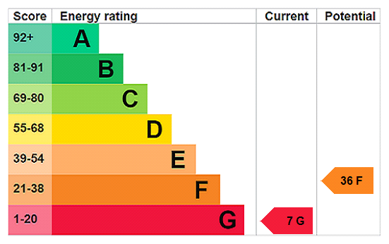 EPC Rating Graph
