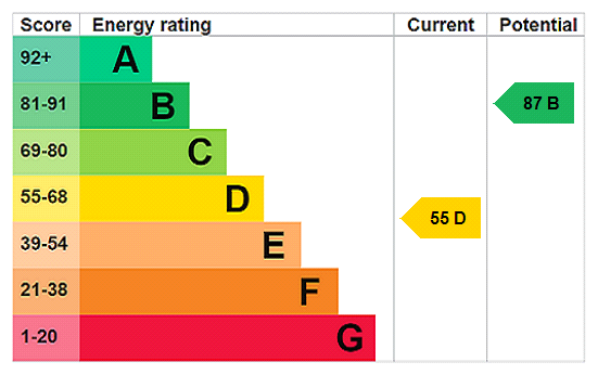 EPC Rating Graph