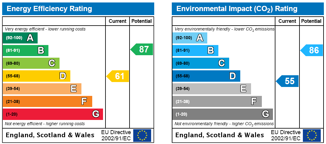 EPC Rating Graph
