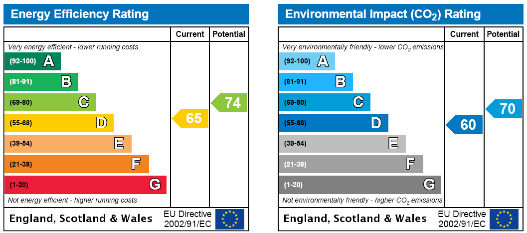EPC Rating Graph