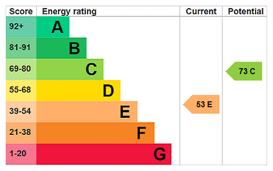 EPC Rating Graph