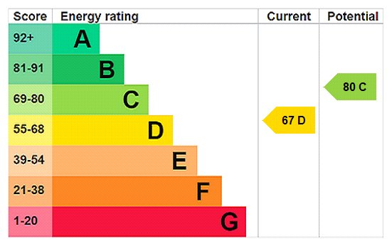 Sff Epc Rating