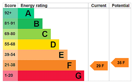 EPC Rating Graph