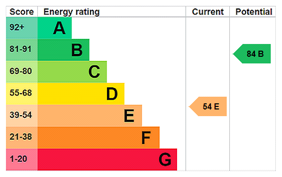 EPC Rating Graph