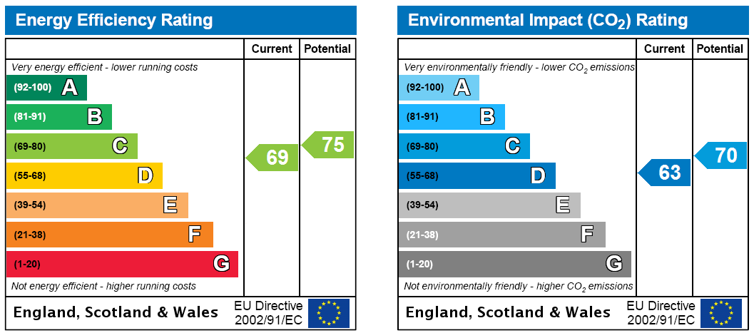EPC Rating Graph
