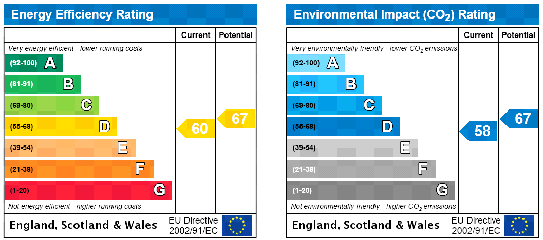 EPC Rating Graph